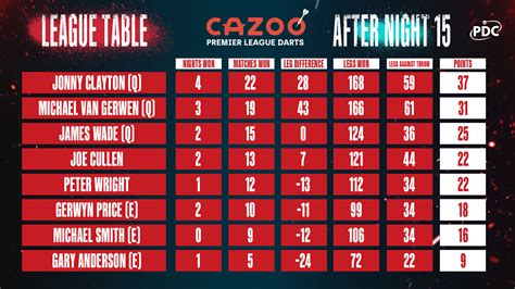 cazoo premier league darts table 2024
